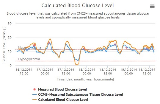 Blood Glucose Chart